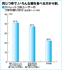 ストレートつゆユーザーのつゆの使い分け