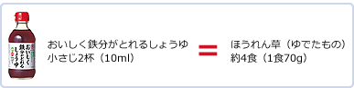 おいしく鉄分がとれるしょうゆ小さじ2杯(10ml)