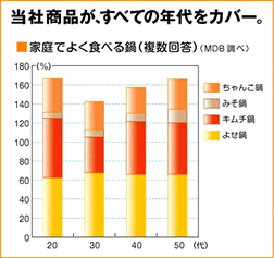 当社商品が、すべての年代をカバー