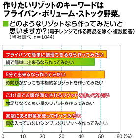 作りたいリゾットのキーワードはフライパン・ボリューム・ストック野菜