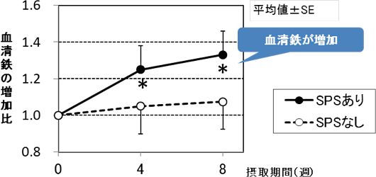 鉄不足を改善したSPSの学術データ