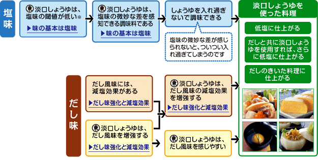 淡口しょうゆの魔法のしくみ