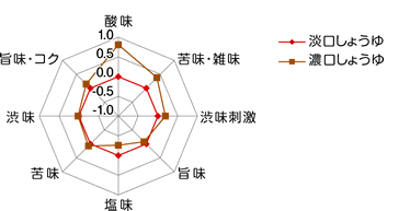 淡口しょうゆと濃口しょうゆ味覚センサーでの味の違いのグラフ