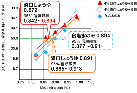 食塩水のみとしょうゆ使用との比較グラフ