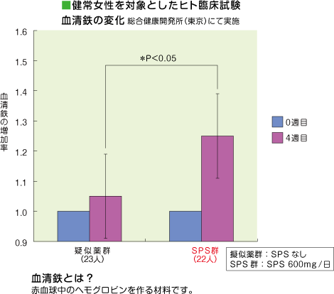 健常女性を対象としたヒト臨床試験