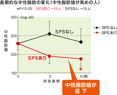 長期的な中性脂肪の変化（中性脂肪値が高めの人）