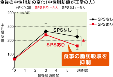 食後の中性脂肪の変化（中性脂肪値が正常の人）