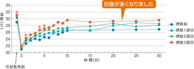 臨床結果 折れ線グラフ