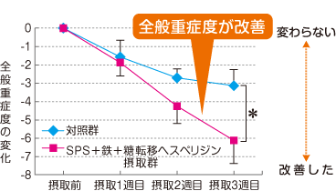 冷え症状6項目の全般重症度の変化　グラフ